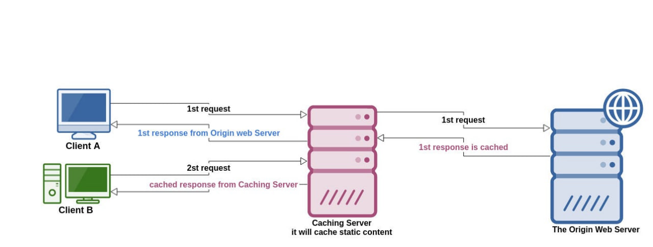cache server